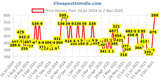 ajio.com cortina eyelet curtain Pack of 2 Printed Window Curtains cortina eyelet curtain Price History Graph from 24 Jul 2024 to 2 Nov 2025