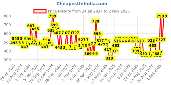 ajio.com cortina eyelet curtain Pack of 2 Printed Window Curtains cortina eyelet curtain Price History Graph from 24 Jul 2024 to 2 Nov 2025