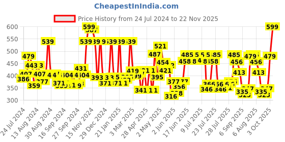 ajio.com cortina eyelet curtain Pack of 2 Printed Window Curtains cortina eyelet curtain Price History Graph from 24 Jul 2024 to 22 Nov 2025