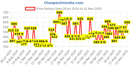 ajio.com cortina eyelet curtain Pack of 2 Printed Window Curtains cortina eyelet curtain Price History Graph from 28 Jul 2024 to 22 Nov 2025