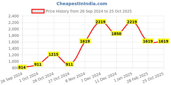 ajio.com rosarahome Pack of 2 Printed Window Curtains rosarahome Price History Graph from 26 Sep 2024 to 25 Oct 2025