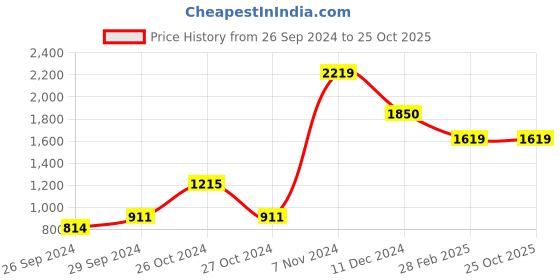 ajio.com rosarahome Pack of 2 Printed Window Curtains rosarahome Price History Graph from 26 Sep 2024 to 25 Oct 2025