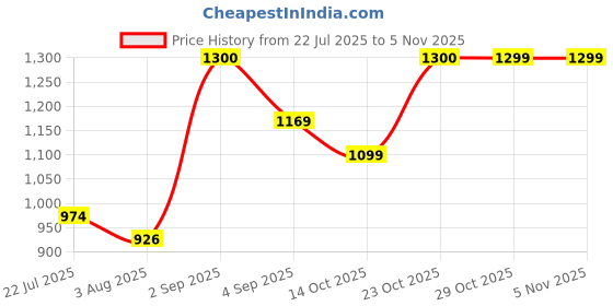 ajio.com haus & kinder Pack of 2 Printed Window Curtains with Eyelets haus & kinder Price History Graph from 22 Jul 2025 to 5 Nov 2025