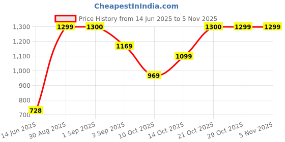 ajio.com haus & kinder Pack of 2 Printed Window Curtains with Eyelets haus & kinder Price History Graph from 14 Jun 2025 to 5 Nov 2025