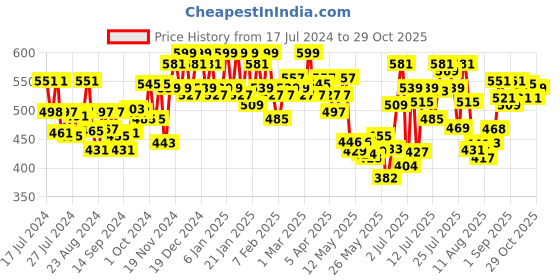 ajio.com u.s. polo assn. Pack of 2 Pure Cotton Antibacterial Briefs u.s. polo assn. Price History Graph from 17 Jul 2024 to 29 Oct 2025