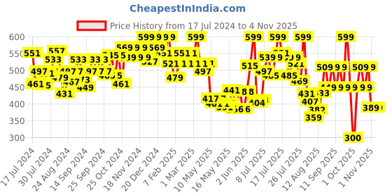 ajio.com u.s. polo assn. Pack of 2 Pure Cotton Antibacterial Briefs u.s. polo assn. Price History Graph from 17 Jul 2024 to 1 Nov 2025
