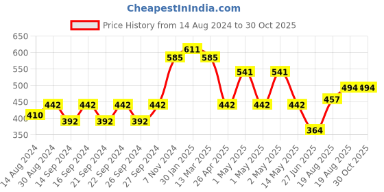 ajio.com hosta homes Pack of 2 Pure Cotton Embroidered Pillow Covers hosta homes Price History Graph from 14 Aug 2024 to 30 Oct 2025