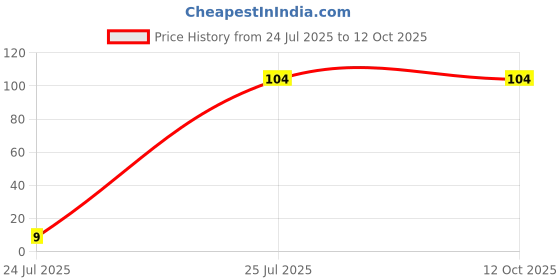 ajio.com beach curve Pack of 2 Pure Cotton Seamless Full-Coverage Briefs beach curve Price History Graph from 24 Jul 2025 to 12 Oct 2025