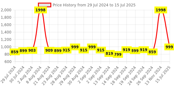 ajio.com kanvin Pack of 2 Pyjamas with Drawstring kanvin Price History Graph from 29 Jul 2024 to 15 Jul 2025