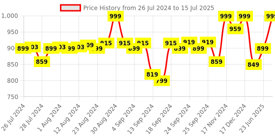 ajio.com kanvin Pack of 2 Pyjamas with Drawstring Waist kanvin Price History Graph from 26 Jul 2024 to 15 Jul 2025