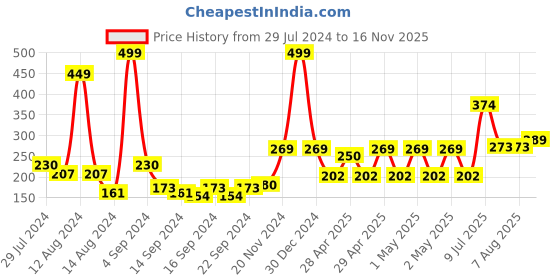 ajio.com bianca Pack of 2 Quick Dry Soft Terry Towels bianca Price History Graph from 29 Jul 2024 to 16 Nov 2025