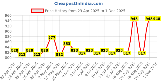 ajio.com skanda fab Pack of 2 Quilted Cushion with Handle 16" x 16" skanda fab Price History Graph from 23 Apr 2025 to 30 Nov 2025