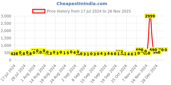 ajio.com la verne Pack of 2 Quilted Rectangular Pillows la verne Price History Graph from 17 Jul 2024 to 26 Nov 2025
