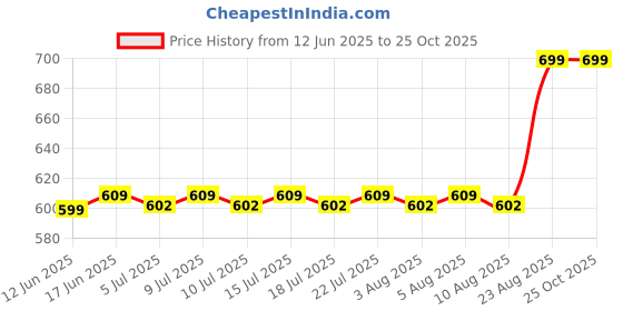 ajio.com skanda fab Pack of 2 Quilted Square Cushion 16" x 16" skanda fab Price History Graph from 12 Jun 2025 to 25 Oct 2025