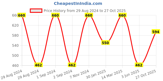 ajio.com hosta homes Pack of 2 Quilted Velvet Side Frill Pattern Cushion Covers hosta homes Price History Graph from 29 Aug 2024 to 27 Oct 2025