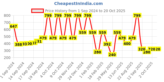 ajio.com performax Pack of 2 Raglan Sleeve T-Shirts performax Price History Graph from 1 Sep 2024 to 19 Oct 2025