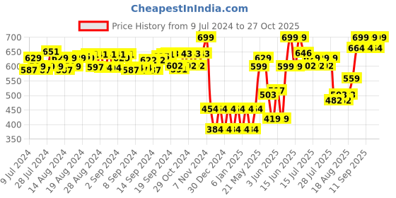 ajio.com mila baby Pack of 2 Rainbow Rows Burpy Bibs mila baby Price History Graph from 9 Jul 2024 to 27 Oct 2025