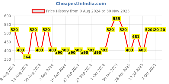 ajio.com hosta homes Pack of 2 Rectangle Mats hosta homes Price History Graph from 8 Aug 2024 to 30 Nov 2025