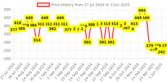 ajio.com luxehome international Pack of 2 Rectangular Bath Mats luxehome international Price History Graph from 27 Jul 2024 to 3 Jun 2025