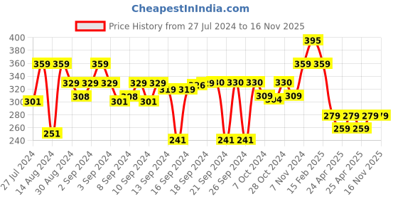 ajio.com luxehome international Pack of 2 Rectangular Bath Mats luxehome international Price History Graph from 27 Jul 2024 to 16 Nov 2025
