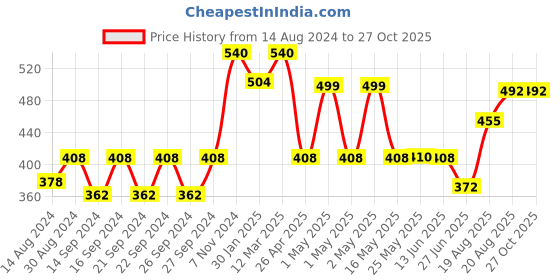 ajio.com hosta homes Pack of 2 Rectangular Pillow Covers hosta homes Price History Graph from 14 Aug 2024 to 26 Oct 2025
