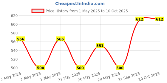 ajio.com deoxys Pack of 2 Rectangular Shaped Kitchen Mats deoxys Price History Graph from 1 May 2025 to 9 Oct 2025