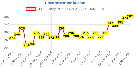 ajio.com la intimo Pack of 2 Regular Briefs with Elasticated Waist la intimo Price History Graph from 26 Oct 2024 to 1 Nov 2025