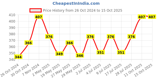 ajio.com la intimo Pack of 2 Regular Briefs with Elasticated Waist la intimo Price History Graph from 26 Oct 2024 to 14 Oct 2025