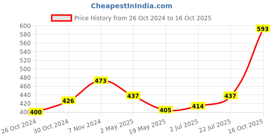 ajio.com la intimo Pack of 2 Regular Briefs with Elasticated Waist la intimo Price History Graph from 26 Oct 2024 to 16 Oct 2025