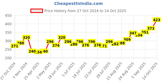 ajio.com la intimo Pack of 2 Regular Briefs with Elasticated Waist la intimo Price History Graph from 27 Oct 2024 to 14 Oct 2025