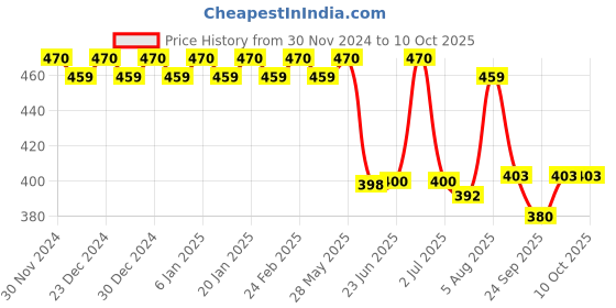 ajio.com trudam Pack of 2 Regular Camisole trudam Price History Graph from 30 Nov 2024 to 9 Oct 2025