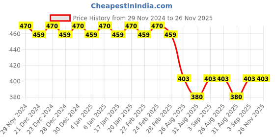 ajio.com trudam Pack of 2 Regular Camisole trudam Price History Graph from 29 Nov 2024 to 25 Nov 2025