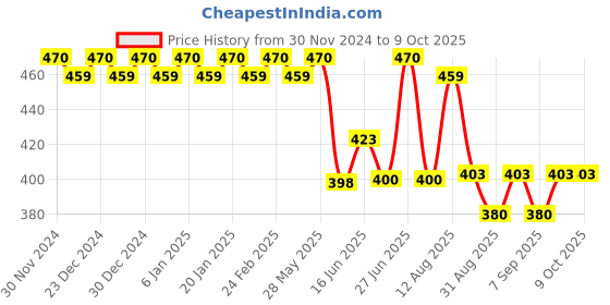 ajio.com trudam Pack of 2 Regular Camisole trudam Price History Graph from 30 Nov 2024 to 9 Oct 2025