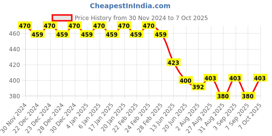 ajio.com trudam Pack of 2 Regular Camisole trudam Price History Graph from 30 Nov 2024 to 7 Oct 2025