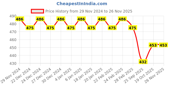 ajio.com trudam Pack of 2 Regular Camisole trudam Price History Graph from 29 Nov 2024 to 25 Nov 2025
