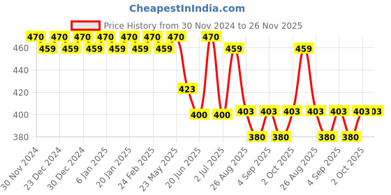 ajio.com trudam Pack of 2 Regular Camisole trudam Price History Graph from 30 Nov 2024 to 25 Nov 2025