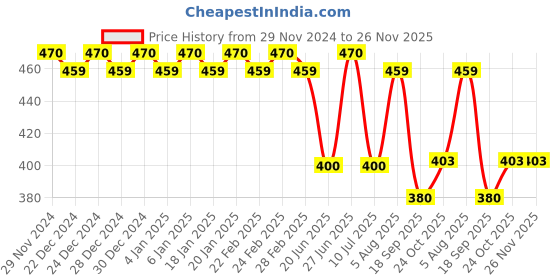 ajio.com trudam Pack of 2 Regular Camisole trudam Price History Graph from 29 Nov 2024 to 25 Nov 2025