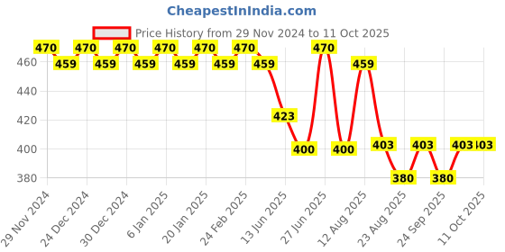 ajio.com trudam Pack of 2 Regular Camisole trudam Price History Graph from 29 Nov 2024 to 10 Oct 2025