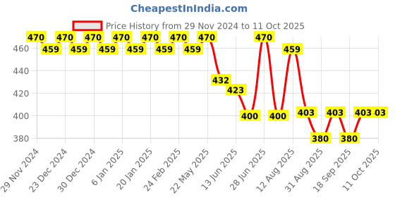 ajio.com trudam Pack of 2 Regular Camisole trudam Price History Graph from 29 Nov 2024 to 10 Oct 2025