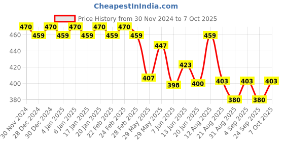 ajio.com trudam Pack of 2 Regular Camisole trudam Price History Graph from 30 Nov 2024 to 7 Oct 2025
