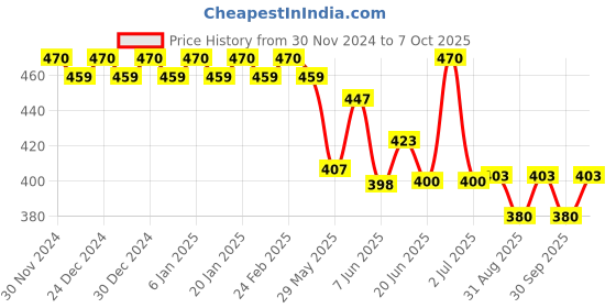 ajio.com trudam Pack of 2 Regular Camisole trudam Price History Graph from 30 Nov 2024 to 7 Oct 2025