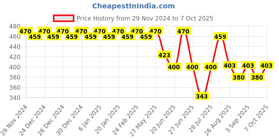 ajio.com trudam Pack of 2 Regular Camisole trudam Price History Graph from 29 Nov 2024 to 7 Oct 2025