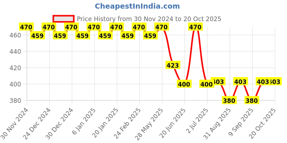 ajio.com trudam Pack of 2 Regular Camisole trudam Price History Graph from 30 Nov 2024 to 19 Oct 2025