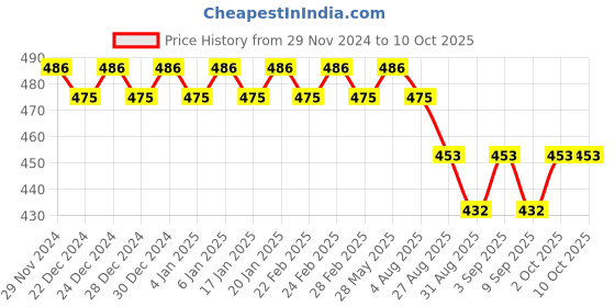 ajio.com trudam Pack of 2 Regular Camisole trudam Price History Graph from 29 Nov 2024 to 9 Oct 2025