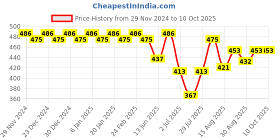 ajio.com trudam Pack of 2 Regular Camisole trudam Price History Graph from 29 Nov 2024 to 9 Oct 2025