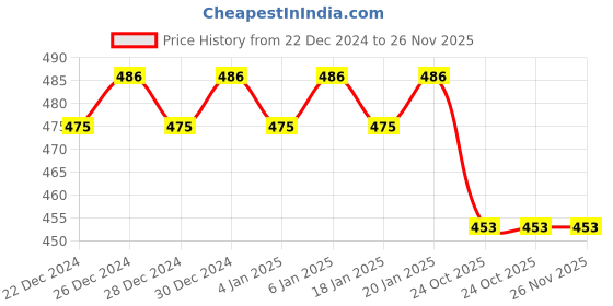 ajio.com trudam Pack of 2 Regular Camisole trudam Price History Graph from 22 Dec 2024 to 25 Nov 2025