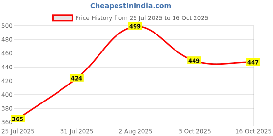 ajio.com chilins Pack of 2 Regular Fit Bermudas with Drawstrings Waist chilins Price History Graph from 25 Jul 2025 to 16 Oct 2025