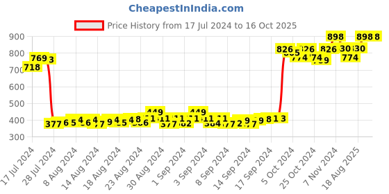 ajio.com hiflyers Pack Of 2 Regular Fit Briefs with High Waist hiflyers Price History Graph from 17 Jul 2024 to 15 Oct 2025