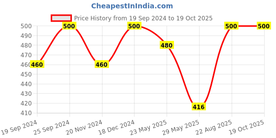 ajio.com south city Pack of 2 Regular Fit Shorts south city Price History Graph from 19 Sep 2024 to 19 Oct 2025