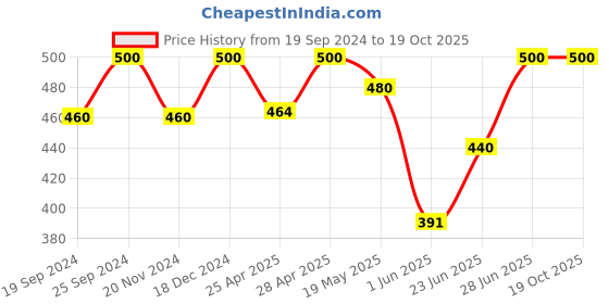 ajio.com south city Pack of 2  Regular Fit Shorts south city Price History Graph from 19 Sep 2024 to 18 Oct 2025
